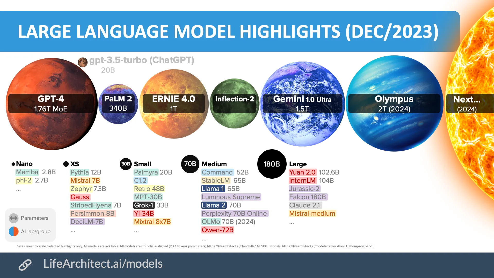 Language Model Sizes