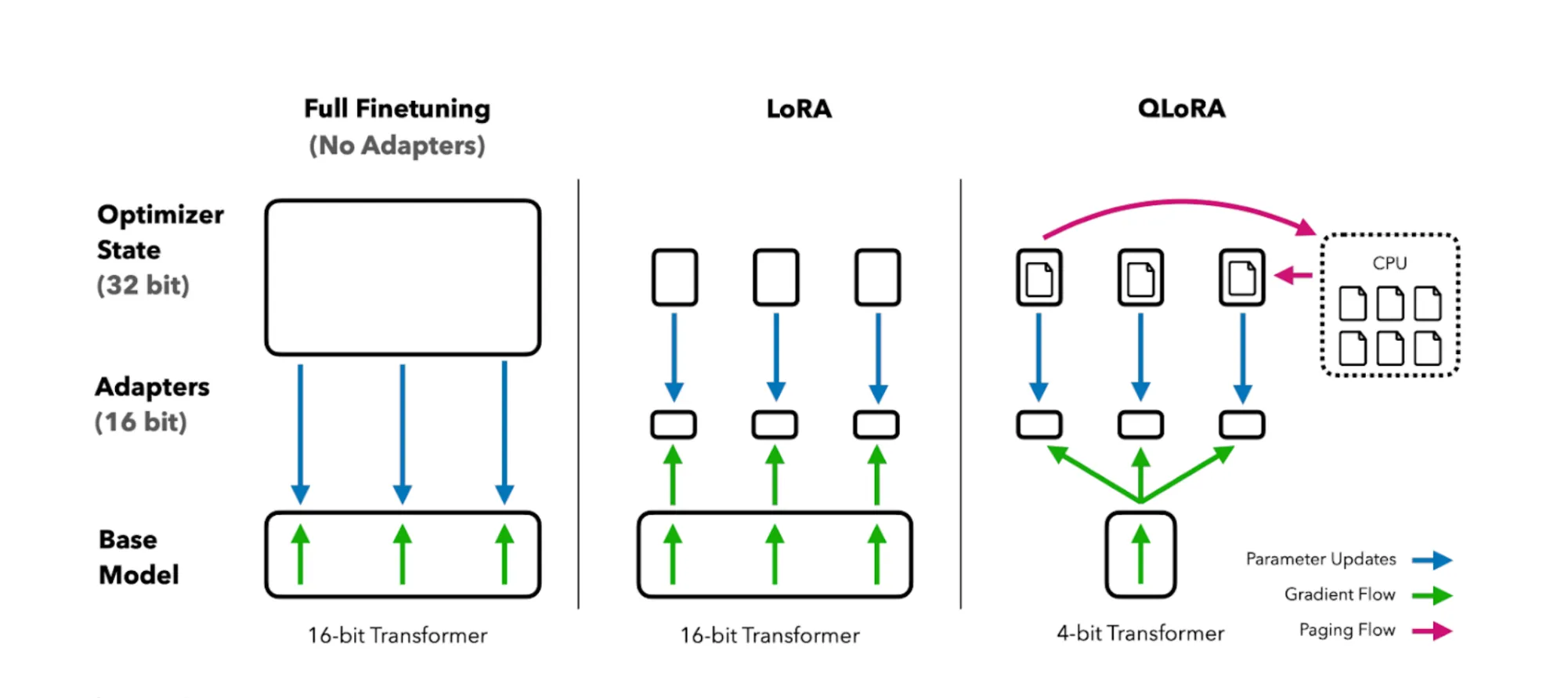 Comparative Schematic of Full Finetuning, LoRA, and QLoRA Techniques in Transformer Models with Bit Precision and Computational Flow Indicators