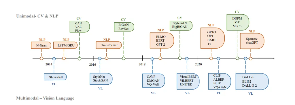 Evolution of AI and Large Language Models