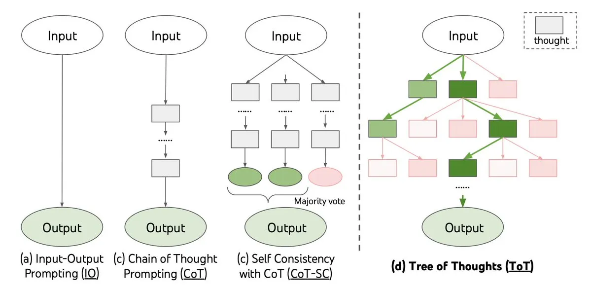 Logic flow of Chain of Thoughts vs. Tree of Thoughts