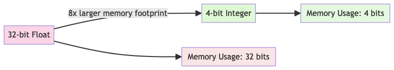 32-bit floats have a larger memory footprint compared to 4-bit integers, yielding an 8x memory reduction