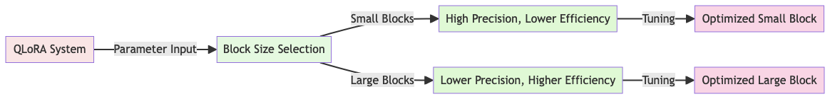 The trade-offs with a transformer layer being quantized with different block size configurations