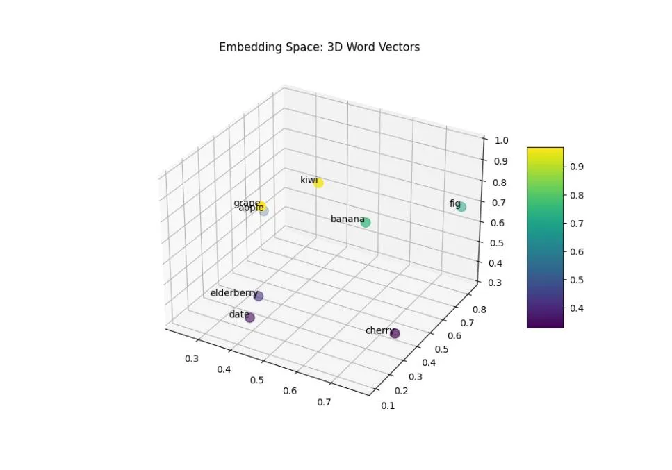 Embeddings