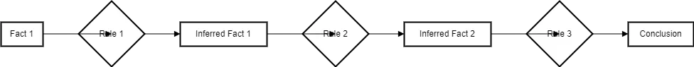 Inference Engine (Forward Chaining)