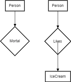 First-Order Logic Representation