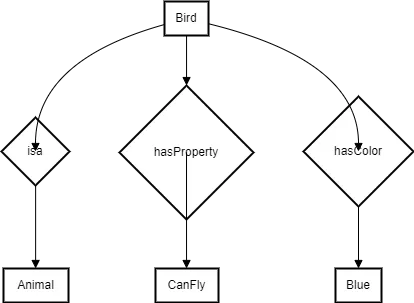 Semantic Network Representation