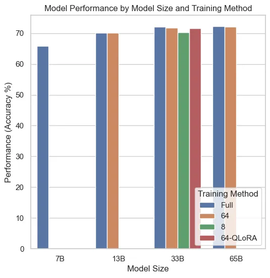 Model performance by size and method