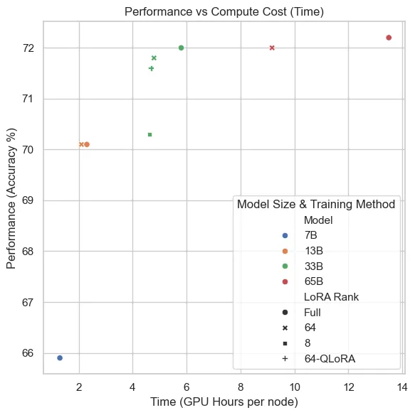 Model performance vs compute cost