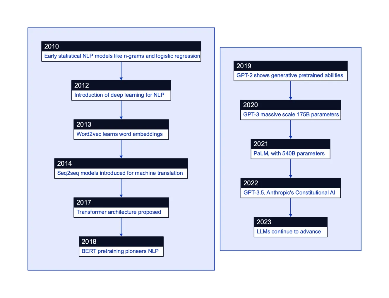 NLP History