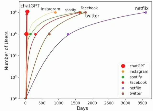 Number of Days to 1M and 100M Users by Technology